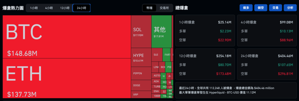 比特幣攀高9.4萬美元、以太坊突破$3200，加密貨幣 ETF 上週淨流入 11 億美元機構歸隊